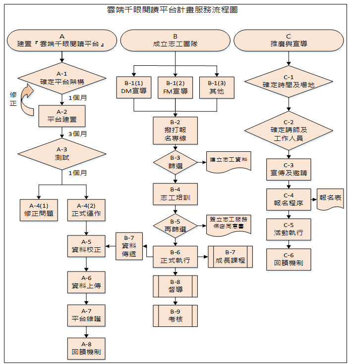 志工協助雲端千眼推廣閱讀平權